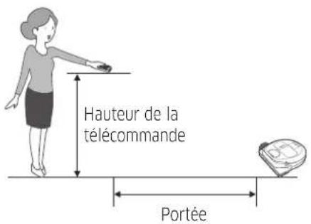Hauteur de la télécommande Portée
