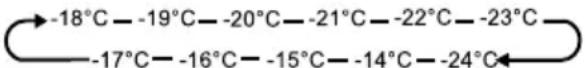 INVENTUM JVL2600 - TEMPERATUR DES GEFRIEREILS EINSTELLEN - 1
