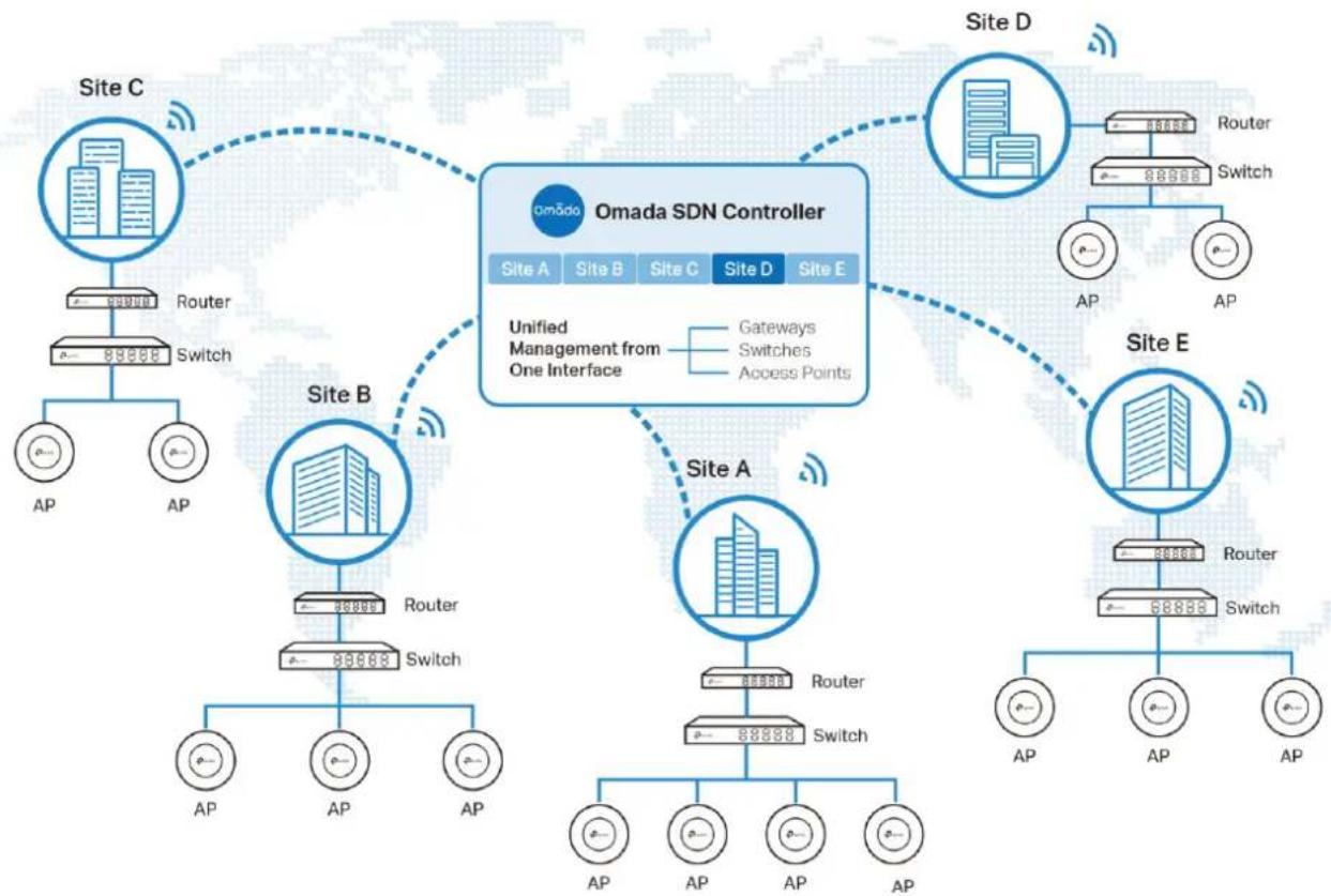 TP-LINK Omada EAP115Wall - Vue d'ensemble de la solution de contrôleur SDN d'omada - 1