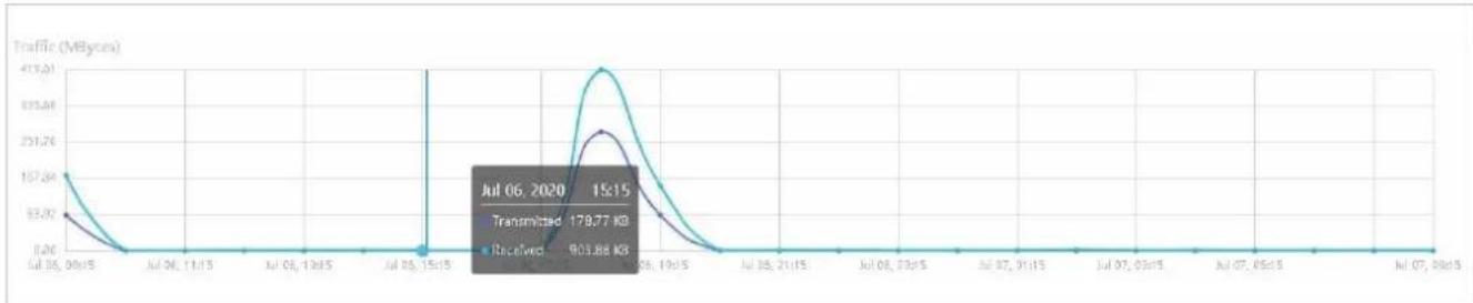 TP-LINK Omada EAP115Wall - Trafic - 1