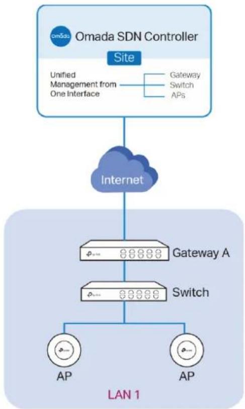 TP-LINK Omada EAP115Wall - Pour le contrôleur cloud d'omada - 1