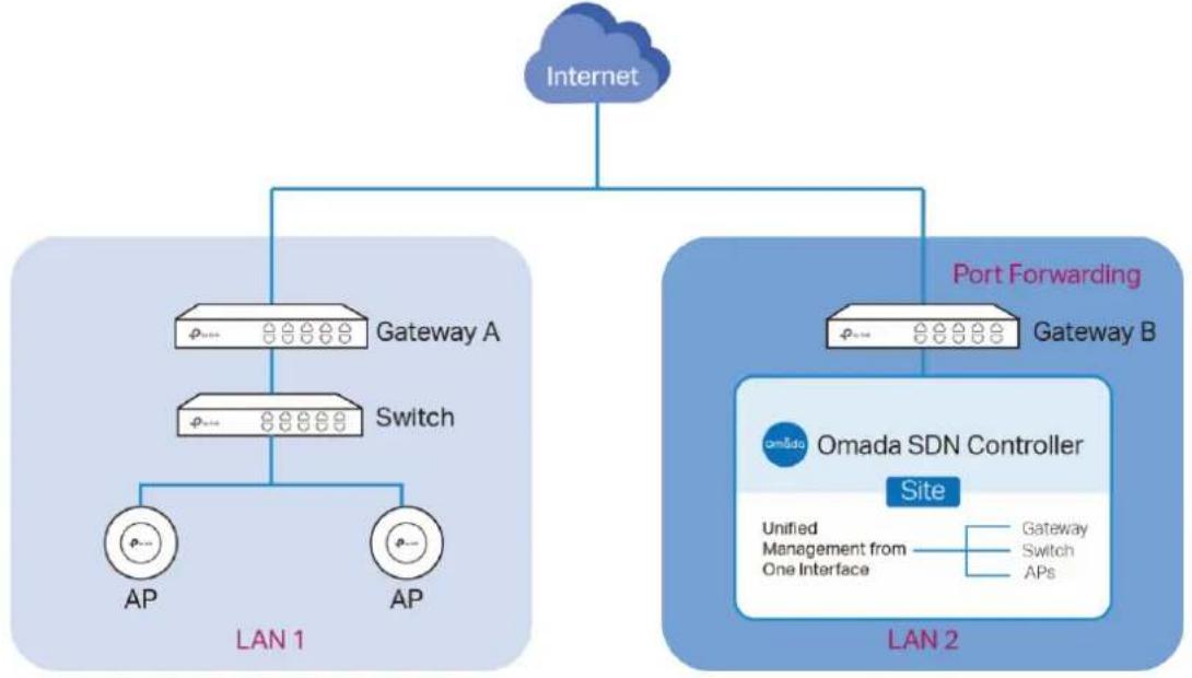 TP-LINK Omada EAP115Wall - Utiliser le port de forwarding - 1