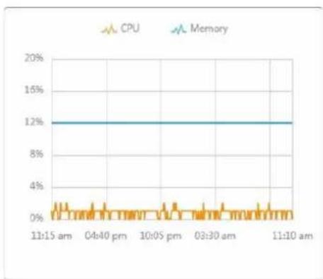 TP-LINK Omada EAP115Wall - Statistiques - 1