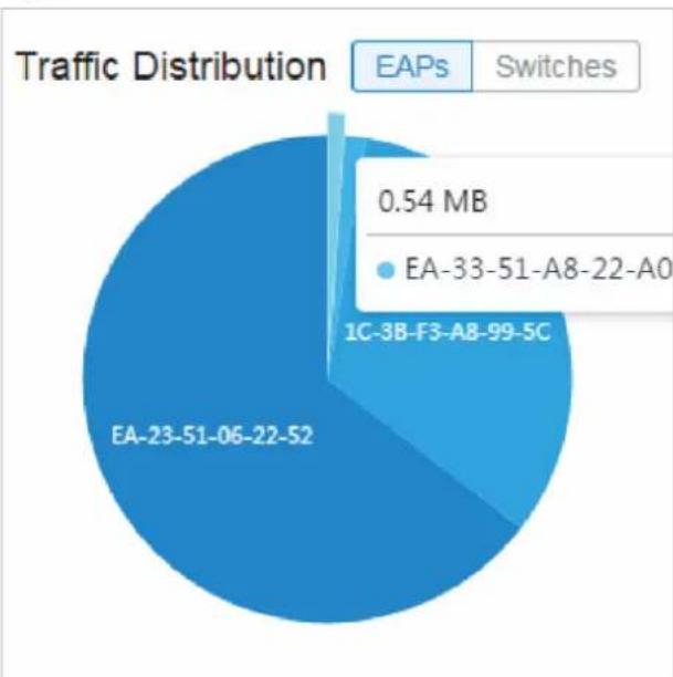 TP-LINK Omada EAP115Wall - Distribution de trafic - 1