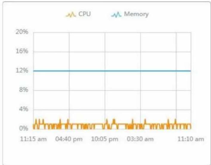TP-LINK Omada EAP115Wall - Statistiques - 1