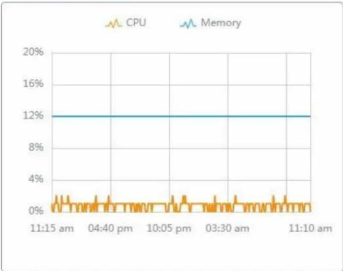 TP-LINK Omada EAP115Wall - Statistiques - 1