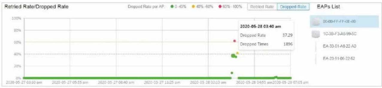TP-LINK Omada EAP115Wall - Taux rejeté/taux abandonné - 1