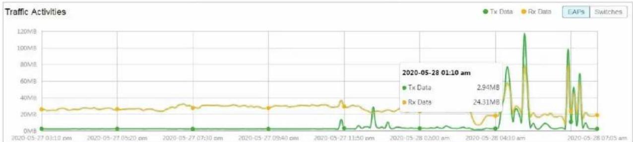 TP-LINK Omada EAP115Wall - Activités de circulation - 1