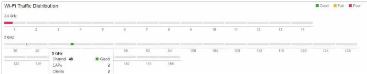 TP-LINK Omada EAP115Wall - Distribution de trafic wi-fi - 1