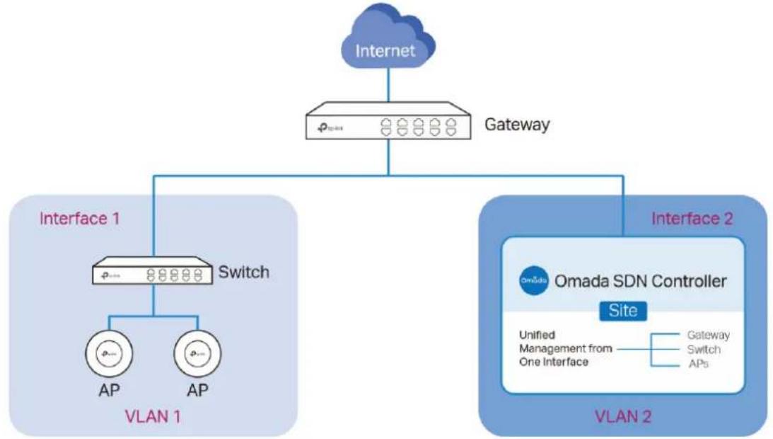 TP-LINK Omada EAP115Wall - - Scénario 1 : dans les vlans ou les sous-réseaux - 1