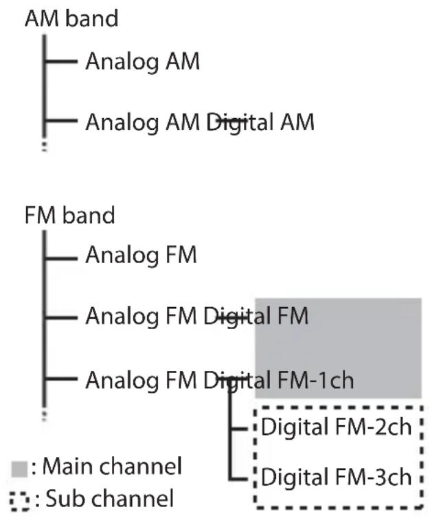 PIONEER AVICW6600NEX - À propos des stations HD Radio - 1