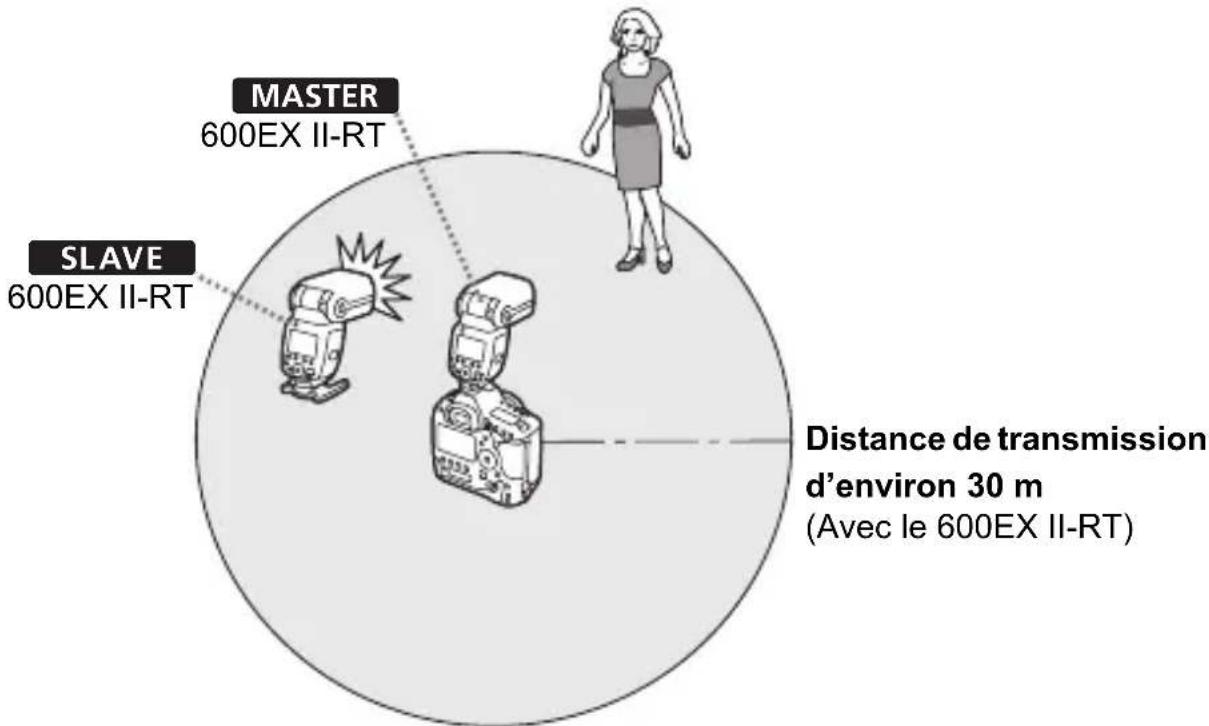 CANON Speedlite 600EX IIRT - Emplacement et champ d'action - 1