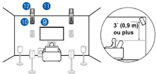 ONKYO TXRZ740 - Exemple de combinaison lorsque les enceintes en hauteur avant sont utilisées à l'avant - 2