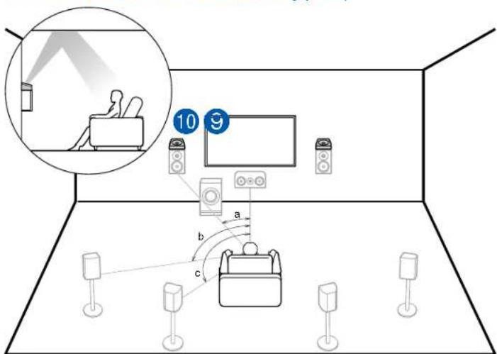 ONKYO TXRZ740 - Exemple de combinaison lorsque les enceintes activées Dolby (Avant) sont utilisées à l'avant - 1
