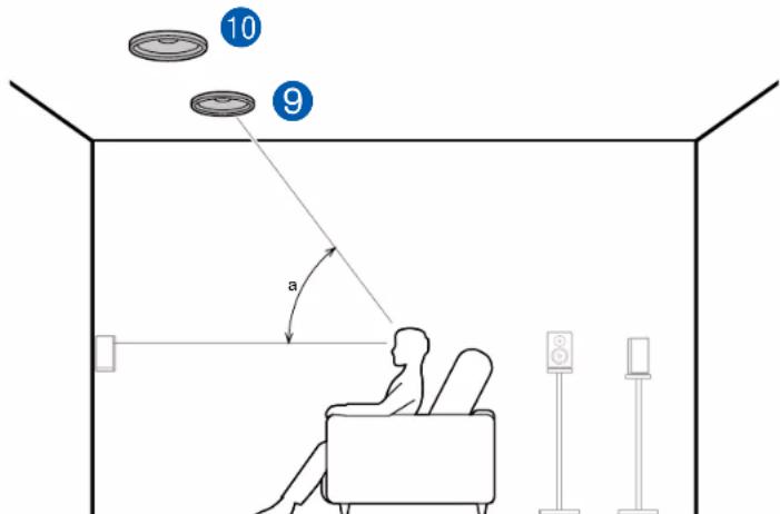 ONKYO TXRZ740 - Exemple de combinaison lorsque les enceintes pour plafond avant sont utilisées à l'avant - 1