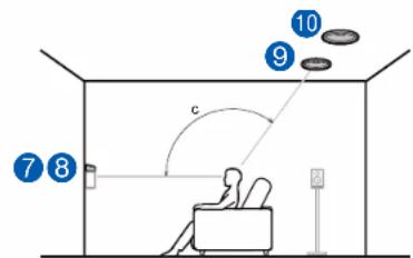 ONKYO TXRZ740 - Exemple de combinaison lorsque les enceintes activées Dolby (Avant) sont utilisées à l'avant - 2