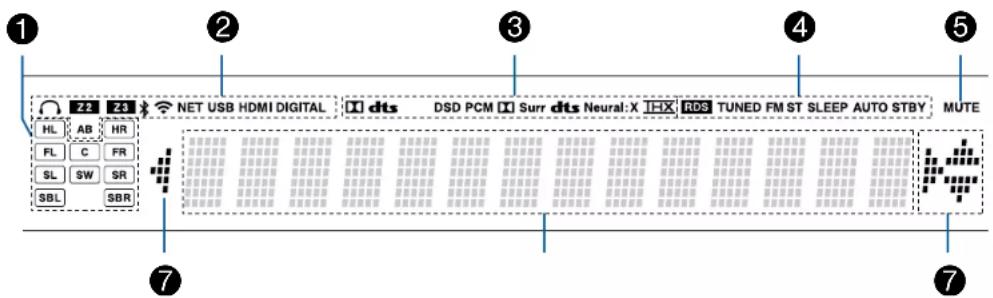 ONKYO TXRZ740 - Afficheur - 1