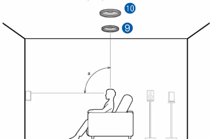 ONKYO TXRZ740 - Exemple de combinaison lorsque les enceintes pour plafond centrales sont utilisées à l'avant - 1