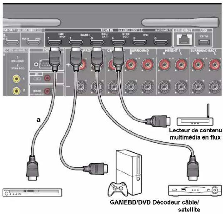 ONKYO TXRZ740 - Raccorder un apparéil AV avec prise HDMI installée - 1