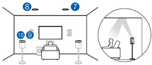 ONKYO TXRZ740 - Exemple de combinaison lorsque les enceintes pour plafond avant sont utilisées à l'avant - 4