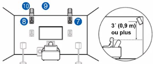 ONKYO TXRZ740 - Exemple de combinaison lorsque les enceintes en hauteur avant sont utilisées à l'avant - 2