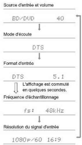 ONKYO TXRZ740 - Vérification du format d'entrée et du mode d'écoute - 1