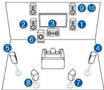 ONKYO TXRZ740 - Système 7.1.2 - 1