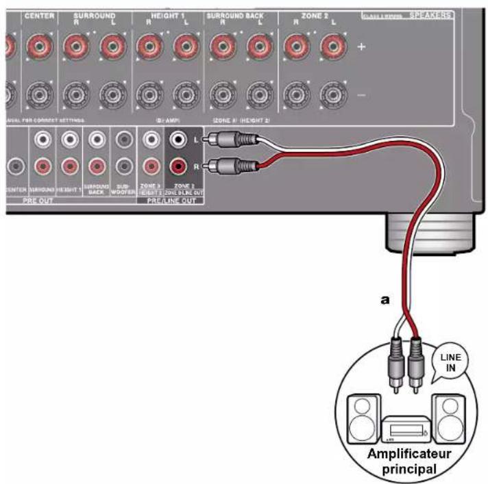 ONKYO TXRZ740 - Raccorder un amplificateur principal (ZONE 2) - 1
