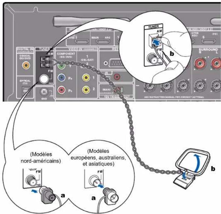ONKYO TXRZ740 - Brancher les antennes - 1