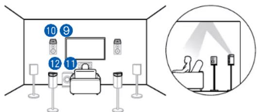 ONKYO TXRZ740 - (Exemple 4) Utilisation d'enceintes activées Dolby (Surround arrêté) à l'arrière - 1