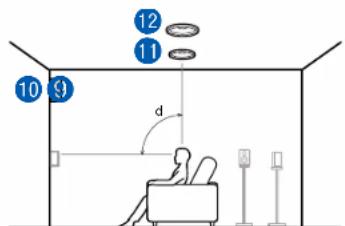 ONKYO TXRZ740 - Exemple de combinaison lorsque les enceintes en hauteur avant sont utilisées à l'avant - 3