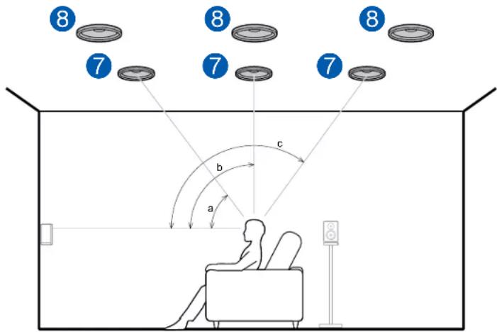 ONKYO TXRZ740 - Exemple d'installation Enceintes en hauteur avant/Enceintes en hauteur arrête - 2