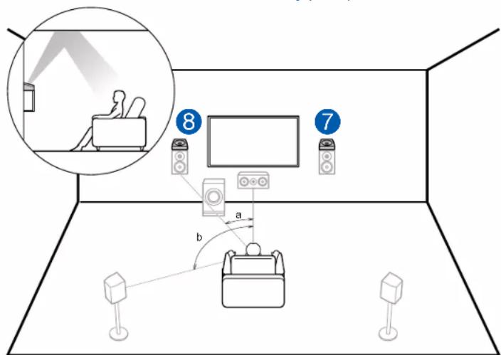 ONKYO TXRZ740 - Exemple de combinaison lorsque les enceintes activées Dolby (Avant) sont utilisées à l'avant - 1
