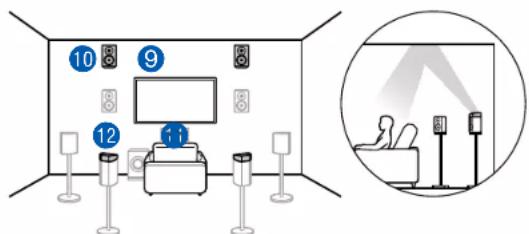 ONKYO TXRZ740 - Exemple de combinaison lorsque les enceintes en hauteur avant sont utilisées à l'avant - 6