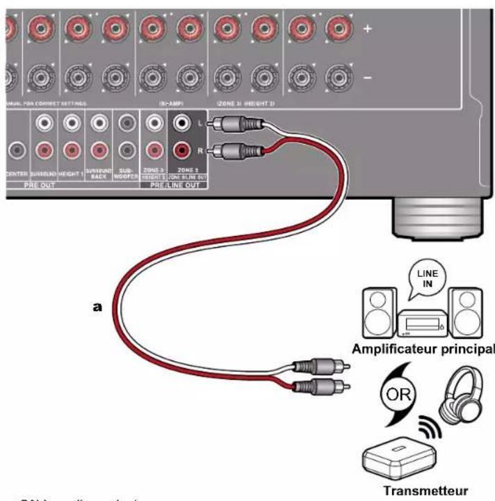 ONKYO TXRZ740 - Raccorder un amplificateur principal, etc (ZONE B) - 1