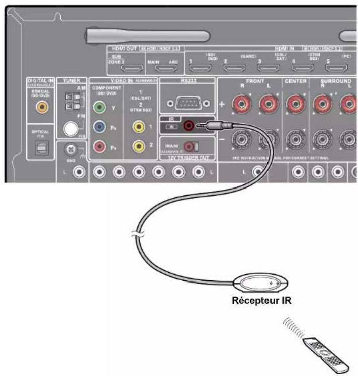 ONKYO TXRZ740 - Port IR IN - 1