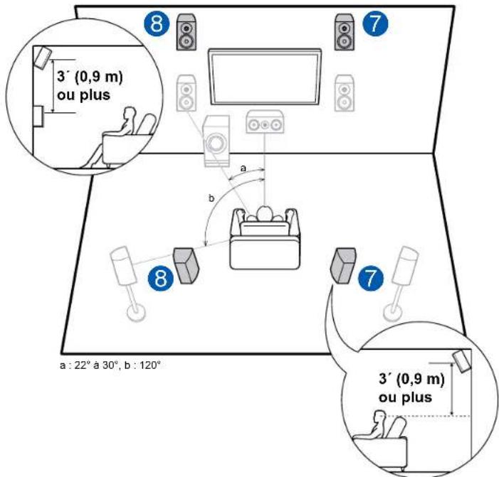 ONKYO TXRZ740 - Exemple d'installation Enceintes en hauteur avant/Enceintes en hauteur arrête - 1