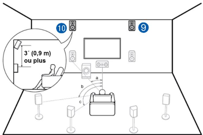 ONKYO TXRZ740 - Exemple de combinaison lorsque les enceintes en hauteur avant sont utilisées à l'avant - 1
