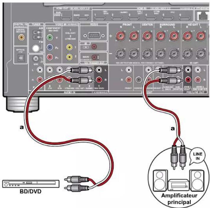 ONKYO TXRZ740 - Raccorder un amplificateur principal (ZONE 3) - 1