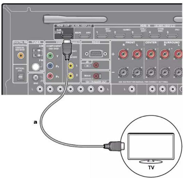 ONKYO TXRZ740 - Raccordement à un téléviseur (ZONE 2) - 1