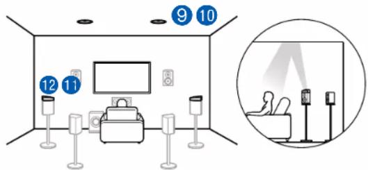 ONKYO TXRZ740 - (Exemple 3) Utilisation d'enceintes activées Dolby (Surround) à l'arrière - 1