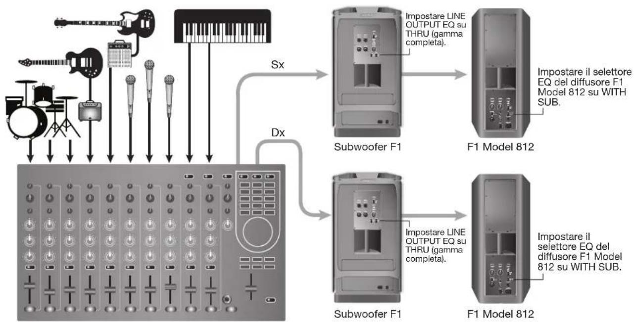 BOSE F1 Model 812 - Uscita stereo del mixer audio al subwoofer F1 e ai diffusori F1 Model 812 destro/sinistro - 2
