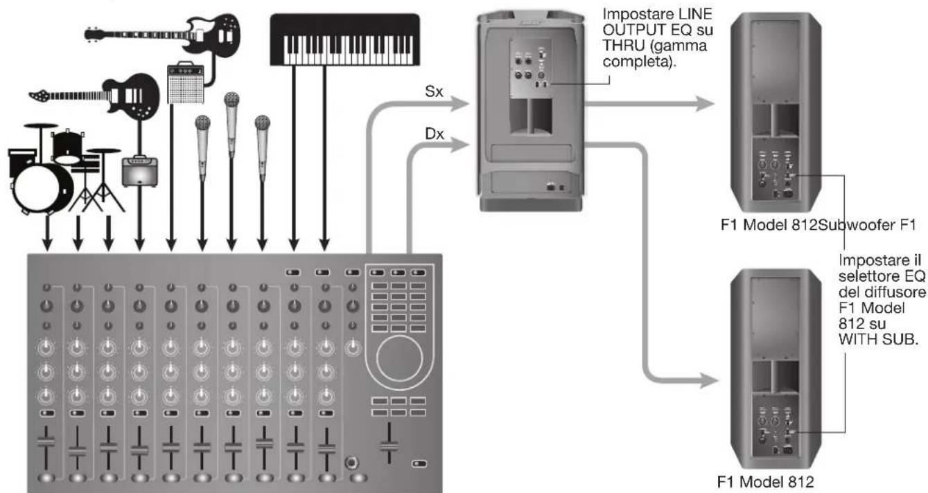 BOSE F1 Model 812 - Scenari di collegamento - 2
