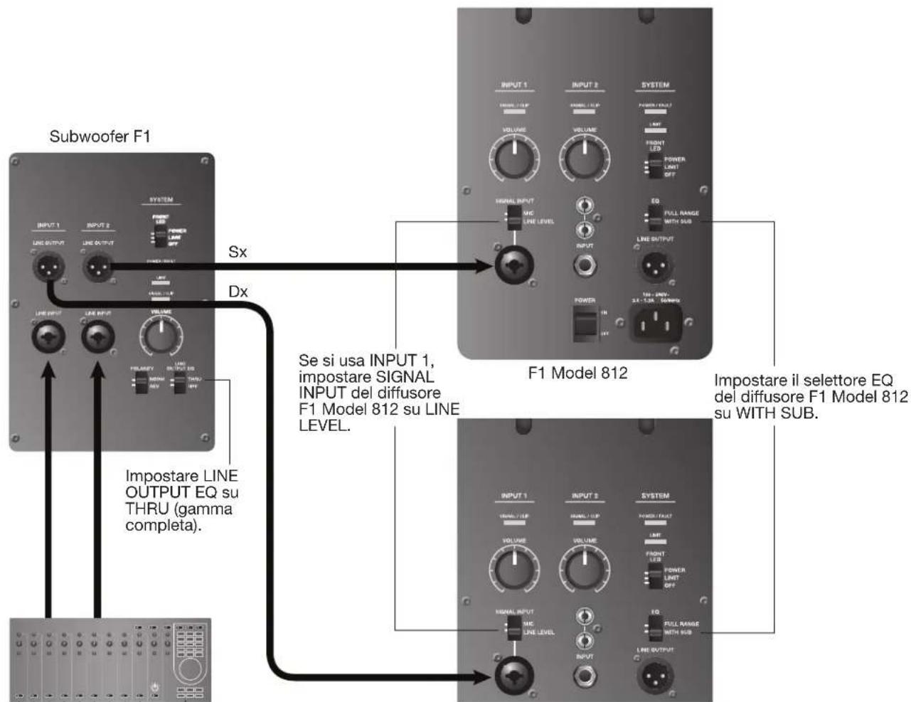 BOSE F1 Model 812 - Uscita stereo del mixer audio al subwoofer F1 e ai diffusori F1 Model 812 destro/sinistro - 1
