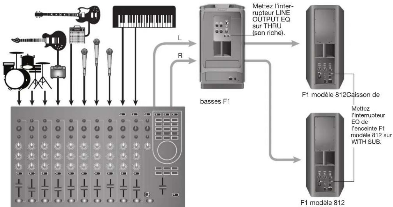 BOSE F1 Model 812 - Exemples de branchements - 2