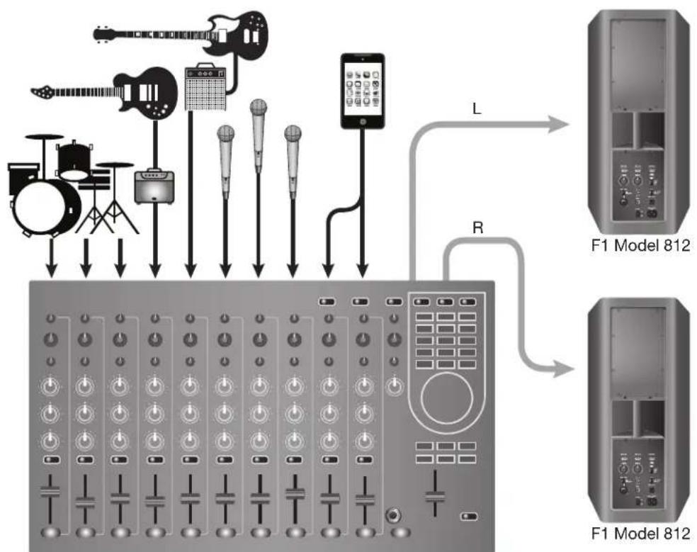 BOSE F1 Model 812 - Anslutningsscenarier - 1