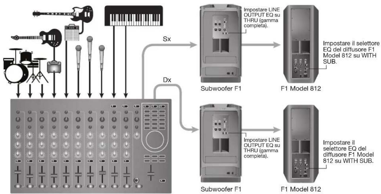 BOSE F1 Subwoofer - Uscita stereo del mixer audio al subwoofer F1 e ai diffusori F1 Model 812 destro/sinistro - 2