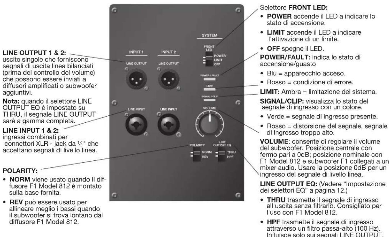 BOSE F1 Subwoofer - Quadro dei comandi del subwoofer Fl - 1
