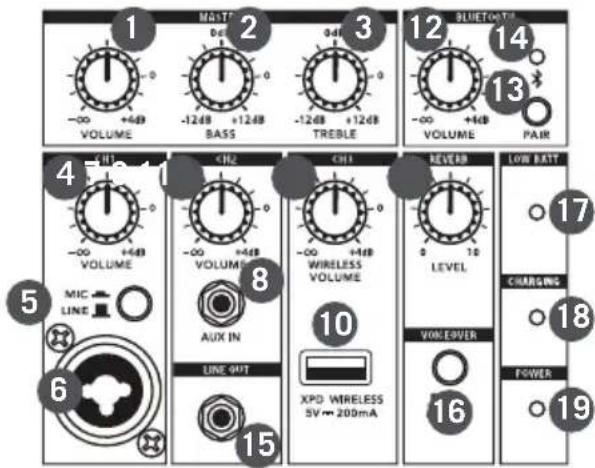 SAMSON Expedition XP312w - Indications de la console de mixage XP312w - 1