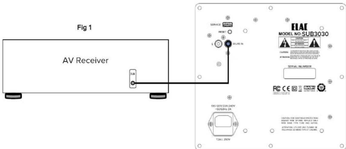 ELAC Debut 2.0 SUB3030 - Connecting your Subwoofer - 1